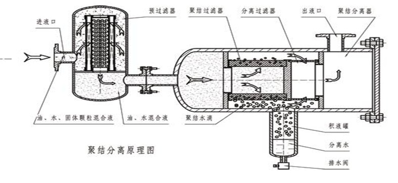 聚结脱水滤油机